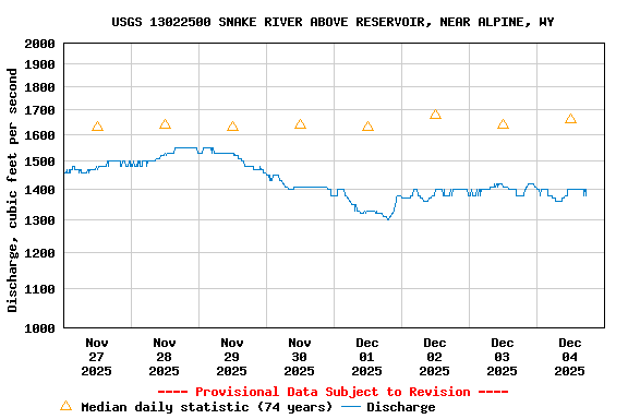 Graph of  Discharge, cubic feet per second