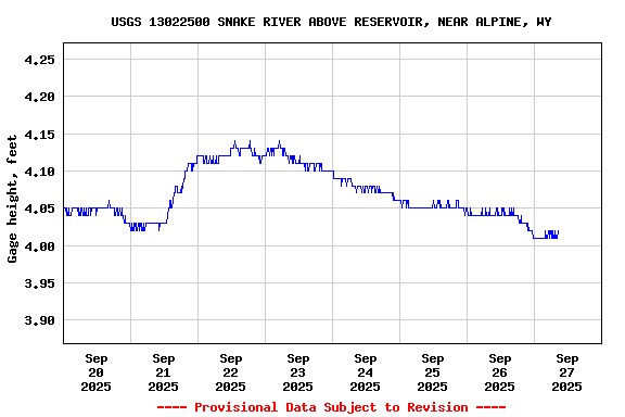Graph of  Gage height, feet
