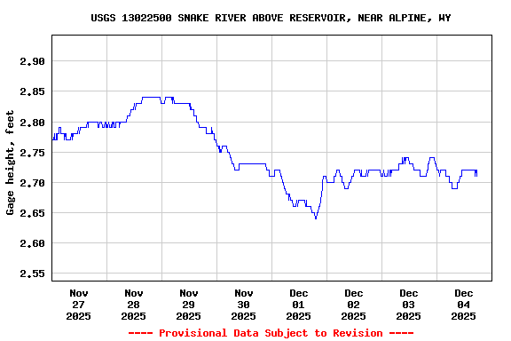 Graph of  Gage height, feet