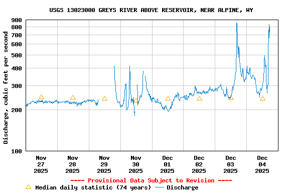 Graph of  Discharge, cubic feet per second