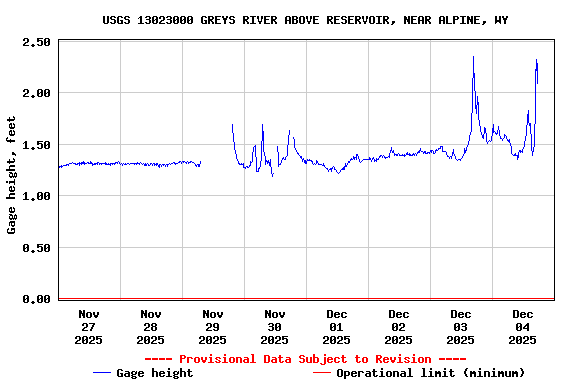 Graph of  Gage height, feet