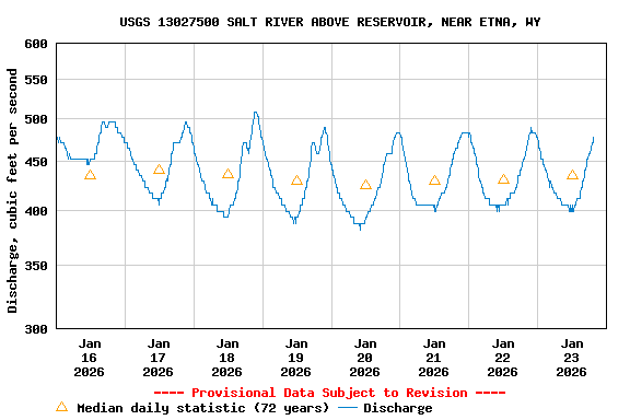 Graph of  Discharge, cubic feet per second