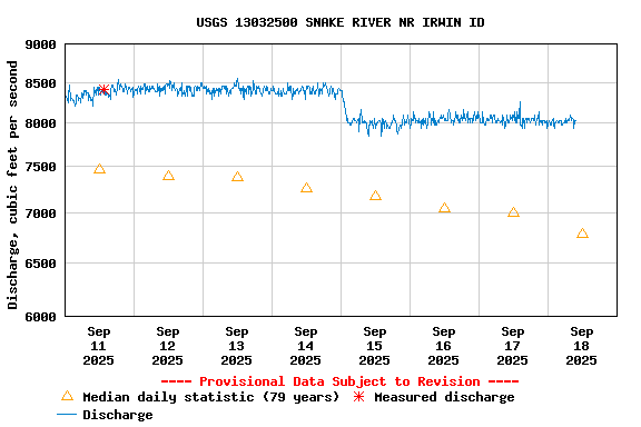 Graph of  Discharge, cubic feet per second