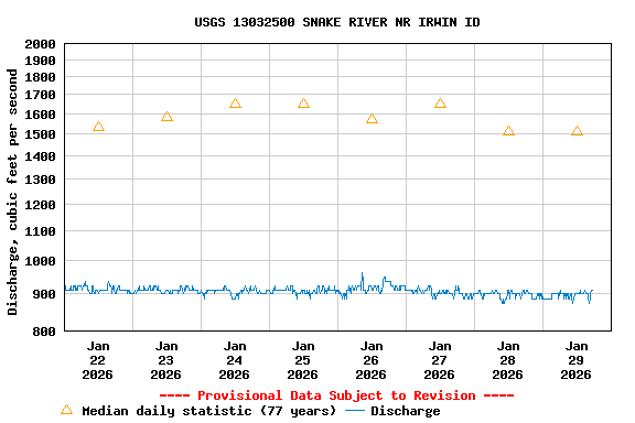 Graph of  Discharge, cubic feet per second