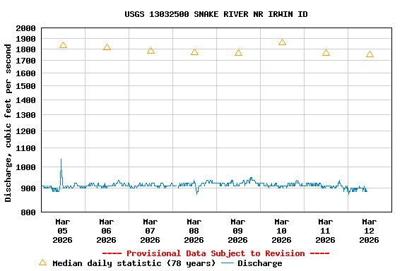Graph of  Discharge, cubic feet per second