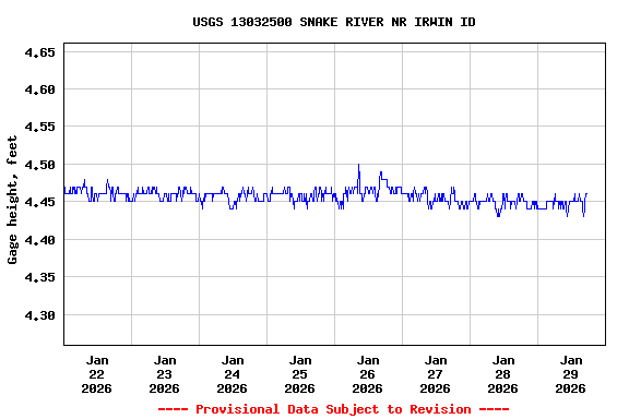 Graph of  Gage height, feet
