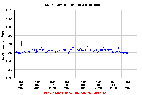 Graph of  Gage height, feet