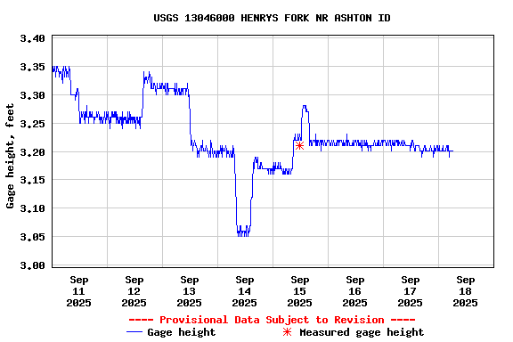 Graph of  Gage height, feet