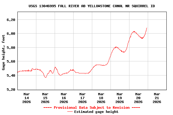 Graph of  Gage height, feet