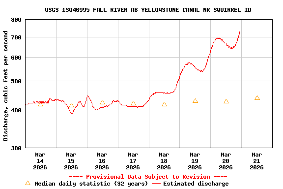 Graph of  Discharge, cubic feet per second