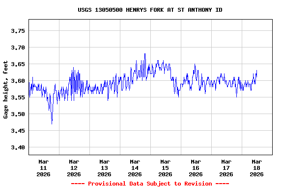 Graph of  Gage height, feet