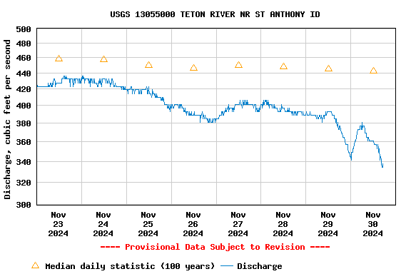 Graph of  Discharge, cubic feet per second