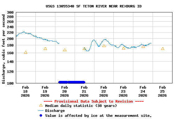Graph of  Discharge, cubic feet per second