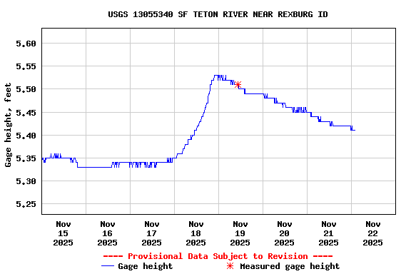 Graph of  Gage height, feet