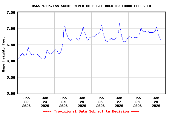 Graph of  Gage height, feet