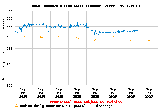 Graph of  Discharge, cubic feet per second