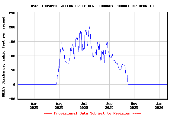 Graph of DAILY Discharge, cubic feet per second