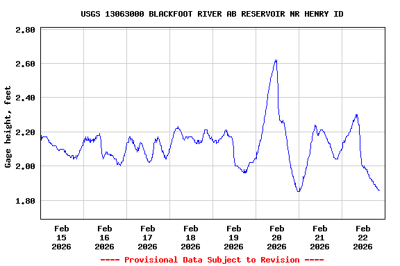 Graph of  Gage height, feet