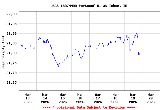 Graph of  Gage height, feet