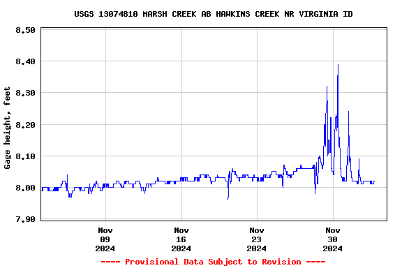 Graph of  Gage height, feet