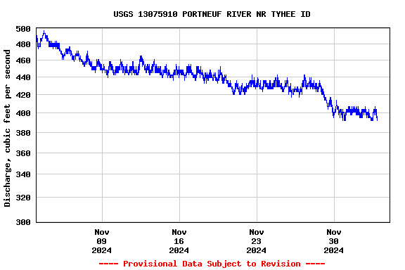 Graph of  Discharge, cubic feet per second