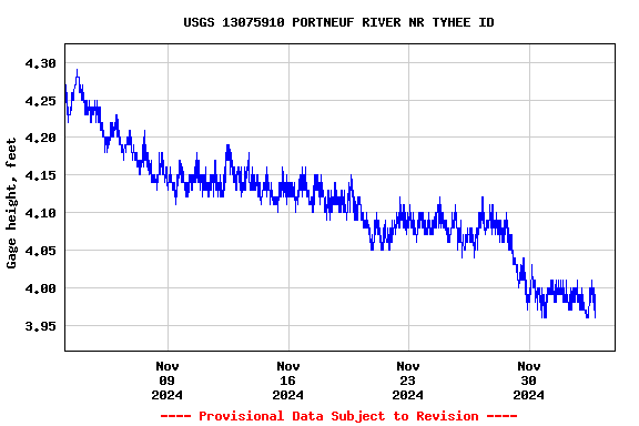 Graph of  Gage height, feet