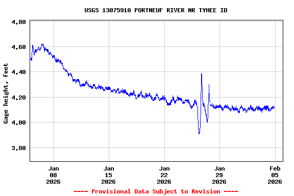 Graph of  Gage height, feet