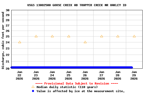 Graph of  Discharge, cubic feet per second