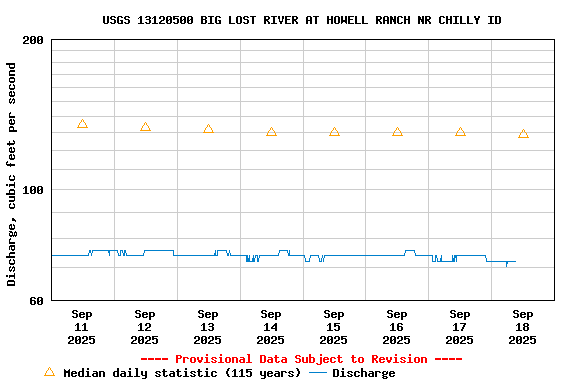 Graph of  Discharge, cubic feet per second