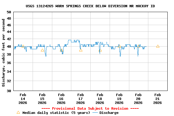 Graph of  Discharge, cubic feet per second