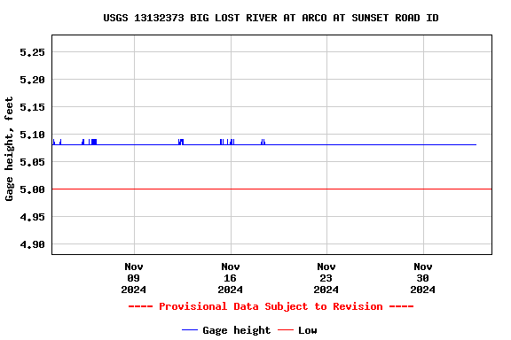 Graph of  Gage height, feet