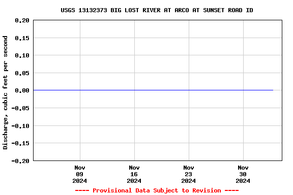 Graph of  Discharge, cubic feet per second