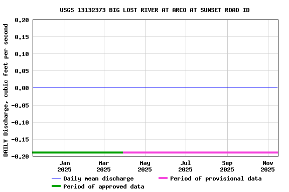 Graph of DAILY Discharge, cubic feet per second