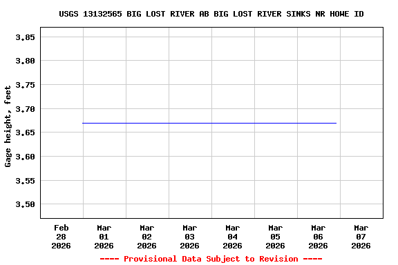 Graph of  Gage height, feet