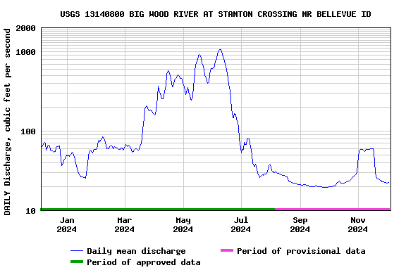 Graph of DAILY Discharge, cubic feet per second