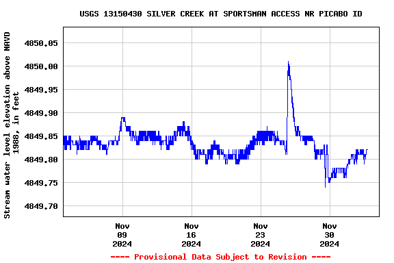 Graph of  Stream water level elevation above NAVD 1988, in feet