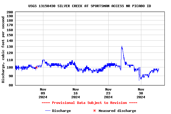 Graph of  Discharge, cubic feet per second