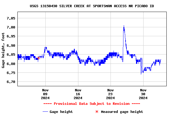 Graph of  Gage height, feet