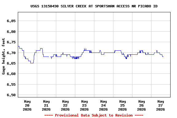 Graph of  Gage height, feet