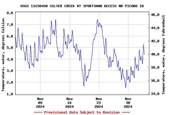 Graph of  Temperature, water, degrees Celsius