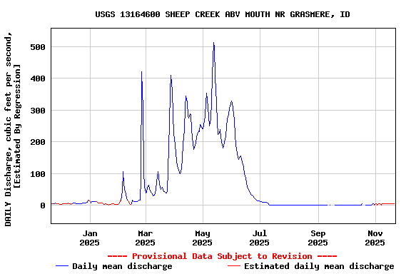 Graph of DAILY Discharge, cubic feet per second, [Estimated By Regression]
