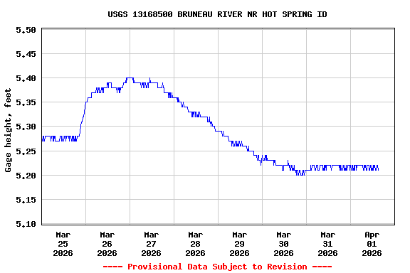 Graph of  Gage height, feet