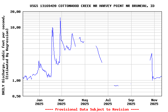 Graph of DAILY Discharge, cubic feet per second, [Estimated By Regression]