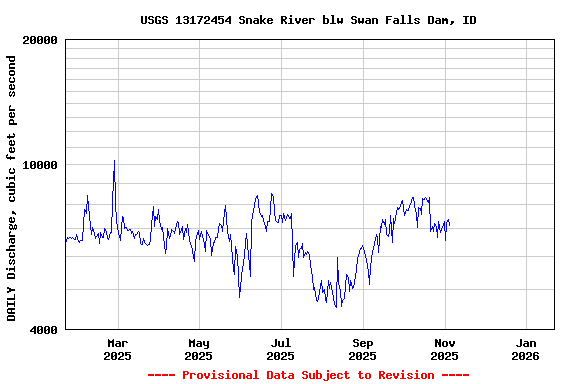 Graph of DAILY Discharge, cubic feet per second