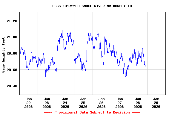 Graph of  Gage height, feet