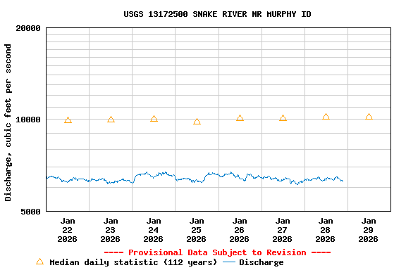 Graph of  Discharge, cubic feet per second