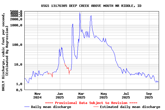 Graph of DAILY Discharge, cubic feet per second, [Estimated By Regression]