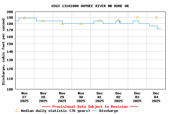 Graph of  Discharge, cubic feet per second