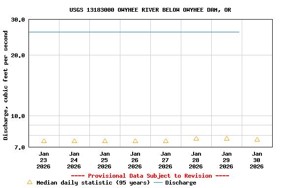 Graph of  Discharge, cubic feet per second