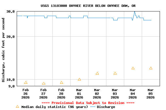 Graph of  Discharge, cubic feet per second